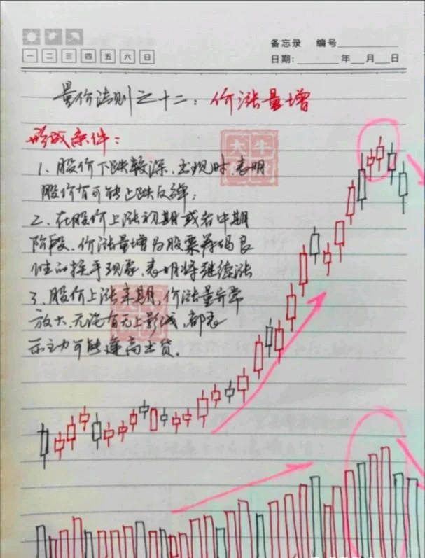 十五种“量价关系”