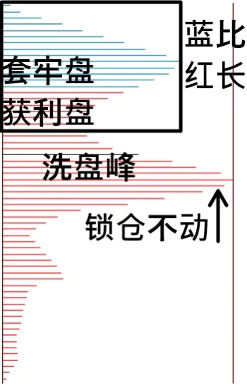 筹码峰基本形态，建议点赞收藏