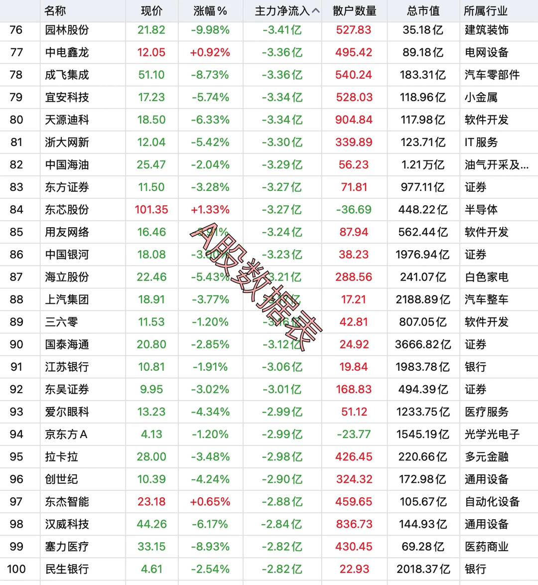 8月27日，主力资金全天卖出100强个股名单