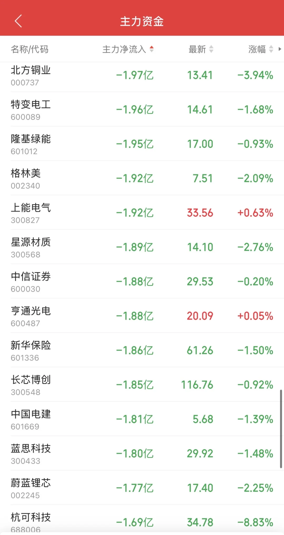 9.16日11:30主力资金流入及流出