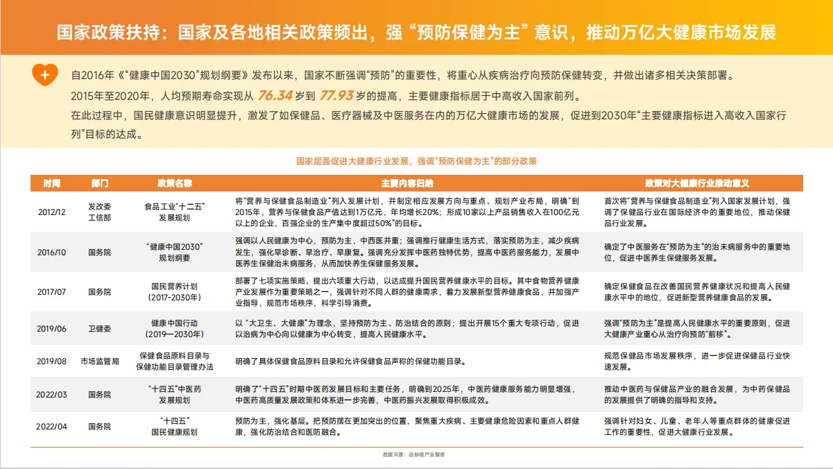 大健康行业营销白皮书，建议收藏看。