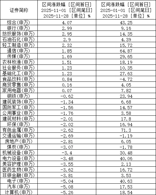 11月基金收益排名