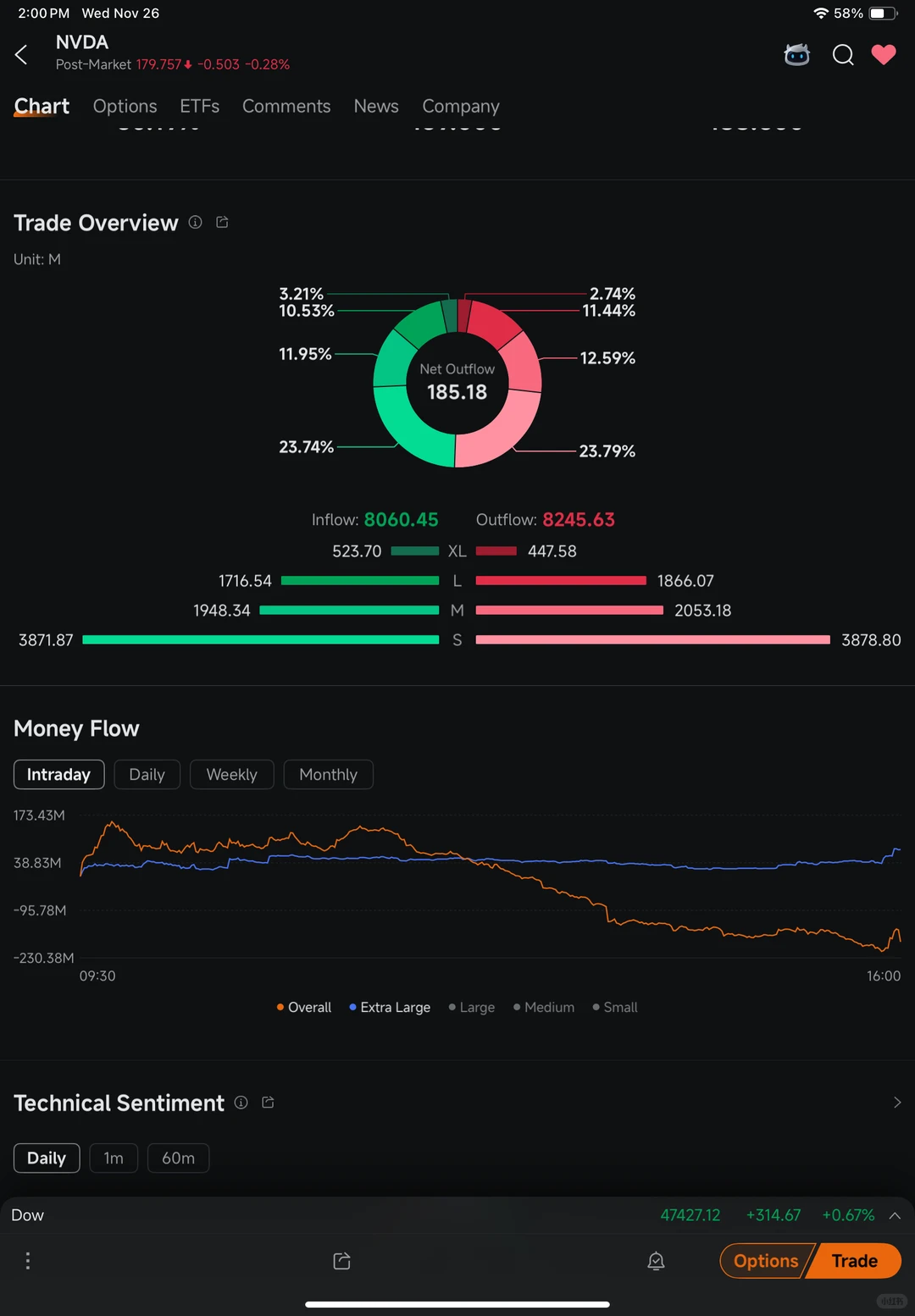 NVDA 11/28 感恩节后走势弱反弹？