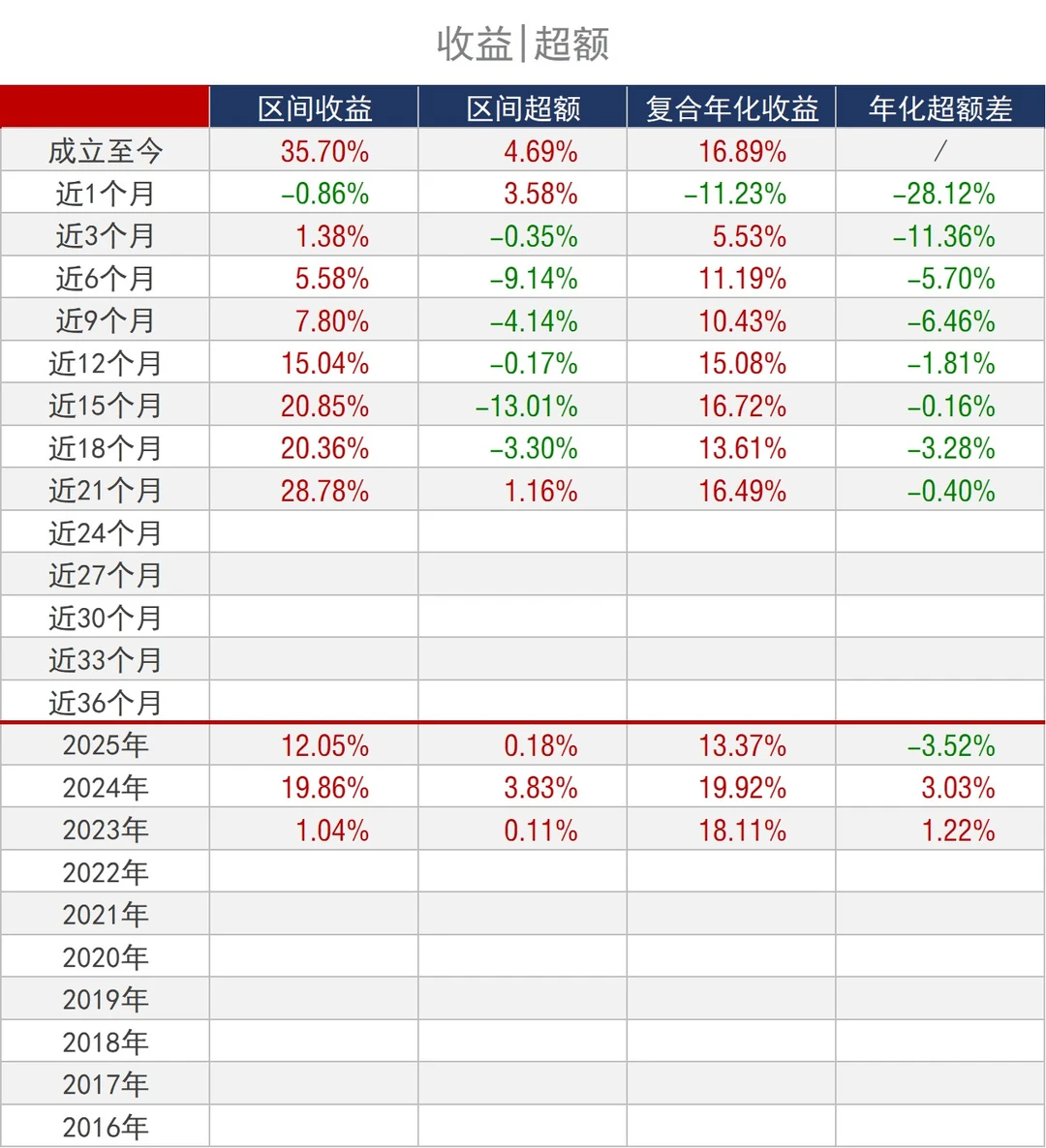 基金组合_低波_年化16.89%，最大回撤2.31%