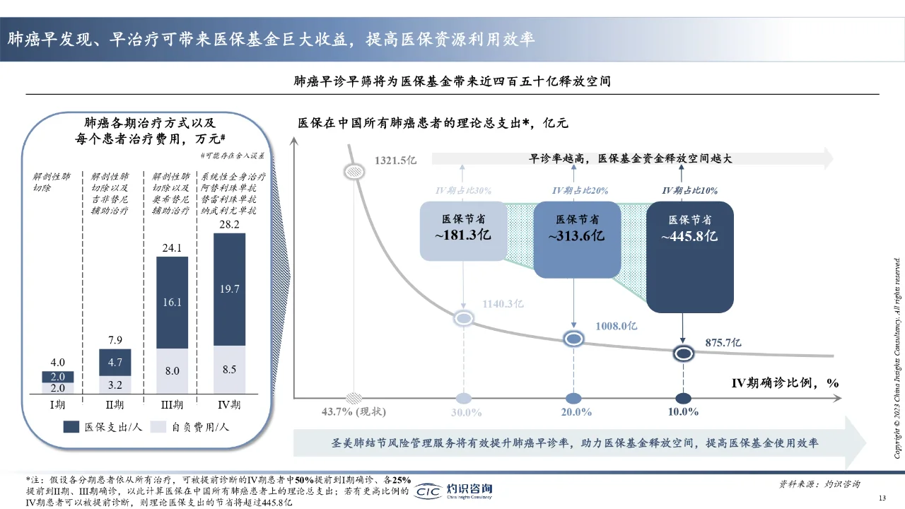 2023中国肺癌早筛早诊行业蓝皮书出炉?