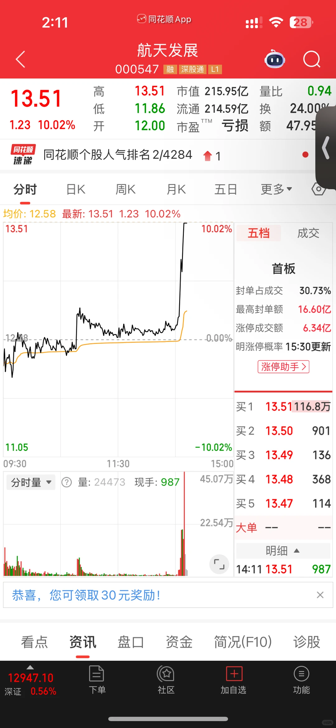 救命，昨天割在了最低点赔了1000多今天涨停
