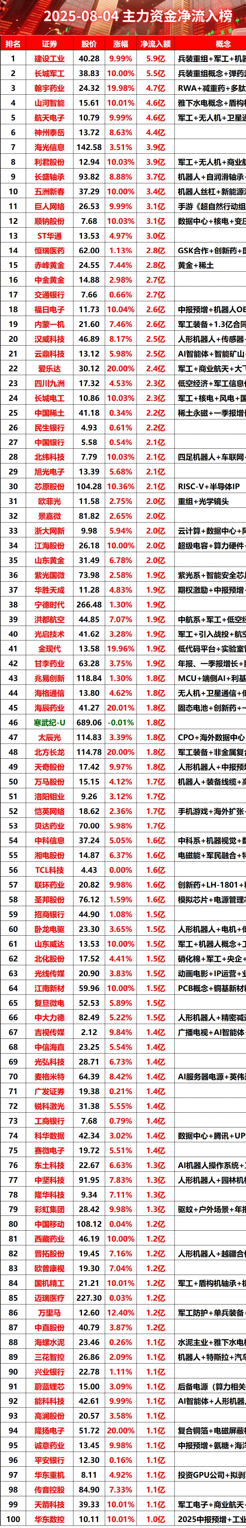2025-08-04全天主力资金净流入榜#股票 #财经