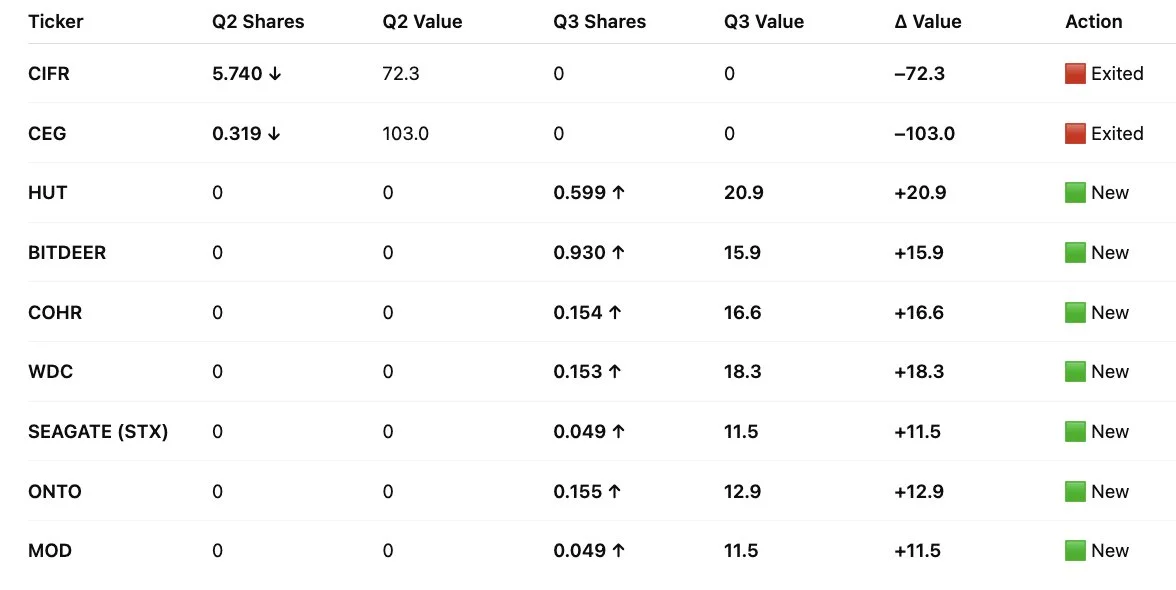 利用INTC一天赚10亿的23岁天才, Q3持仓公开
