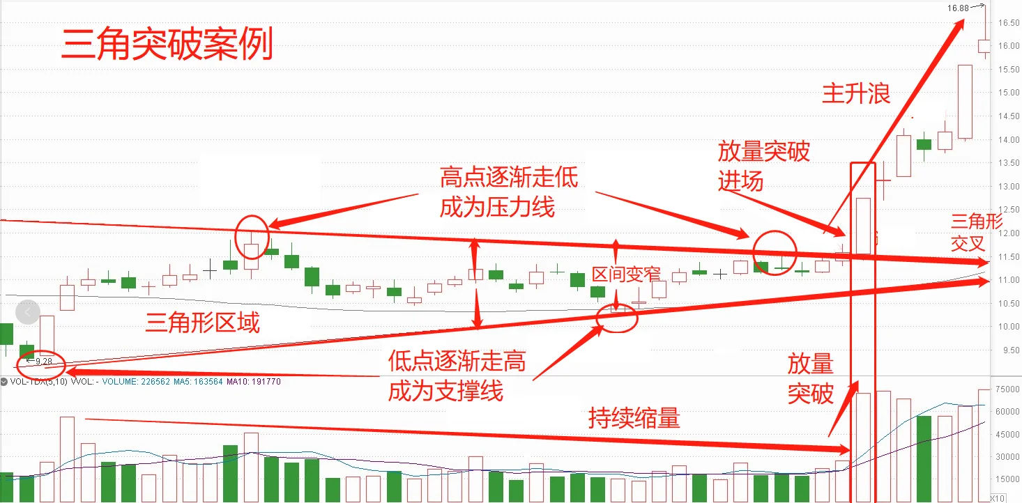 “三角突破”形态！