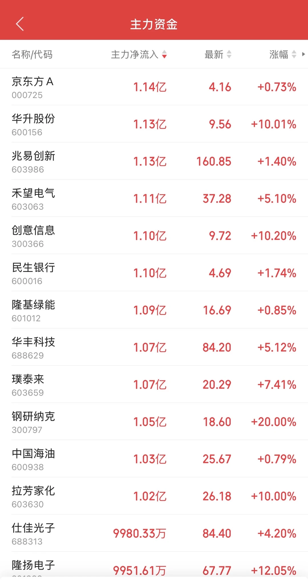 8.28日11:30主力资金流入及流出