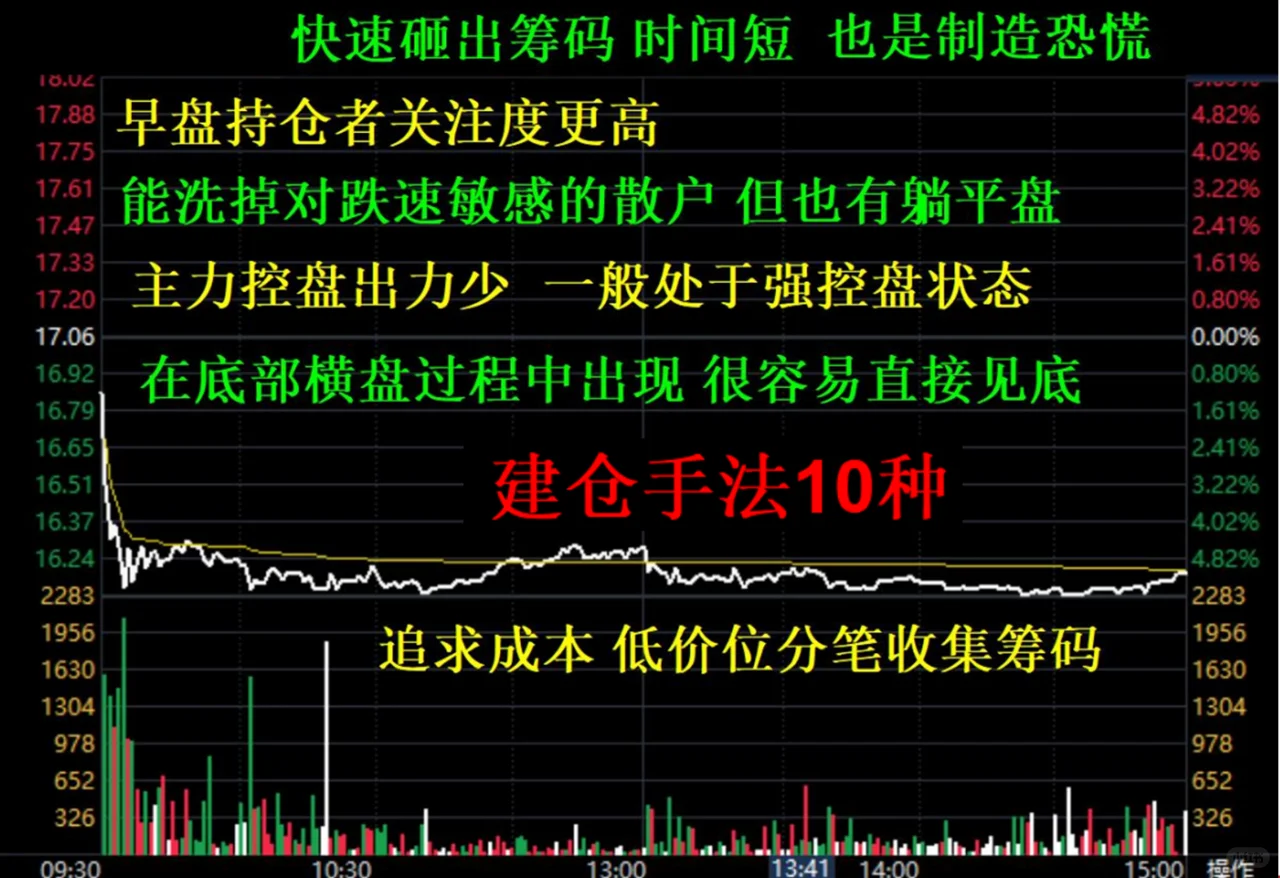 股票主力吸筹分时图