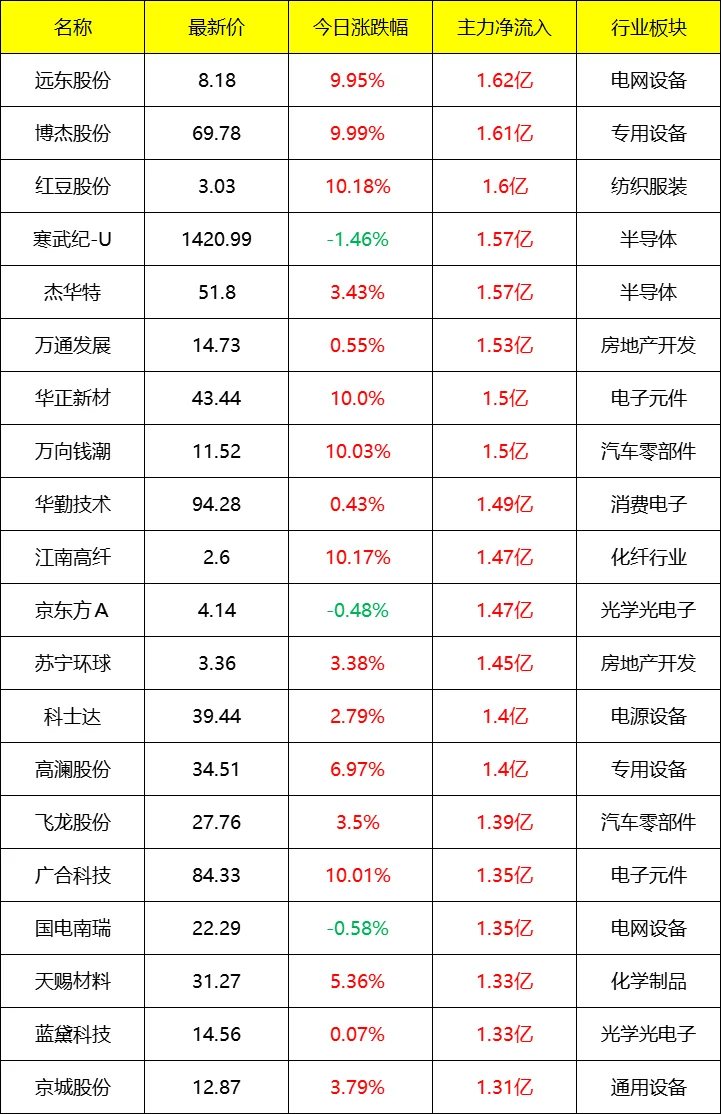 主力流入及流出_盘后 9月18号