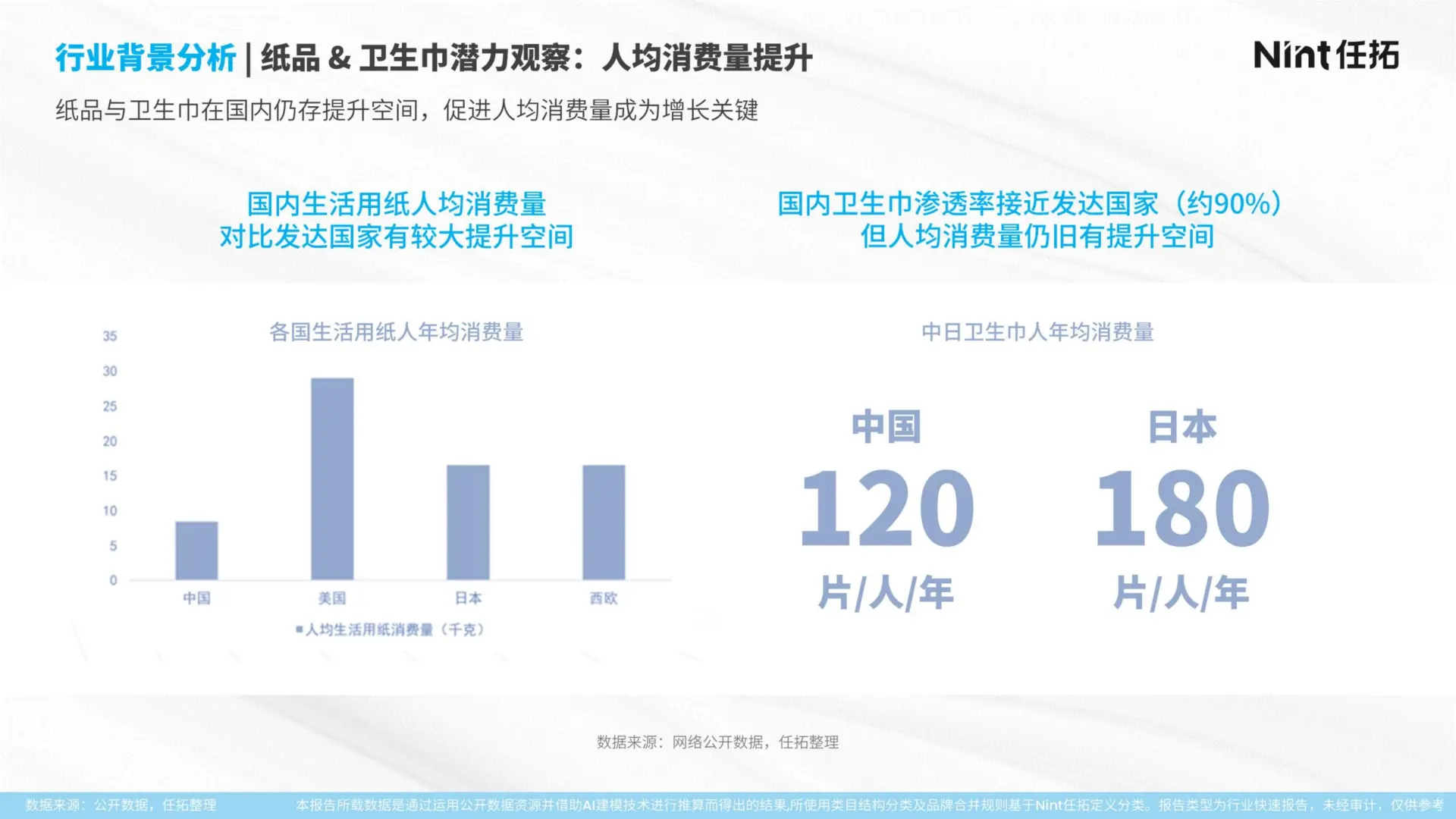 2025 纸品 & 卫生巾行业报告?