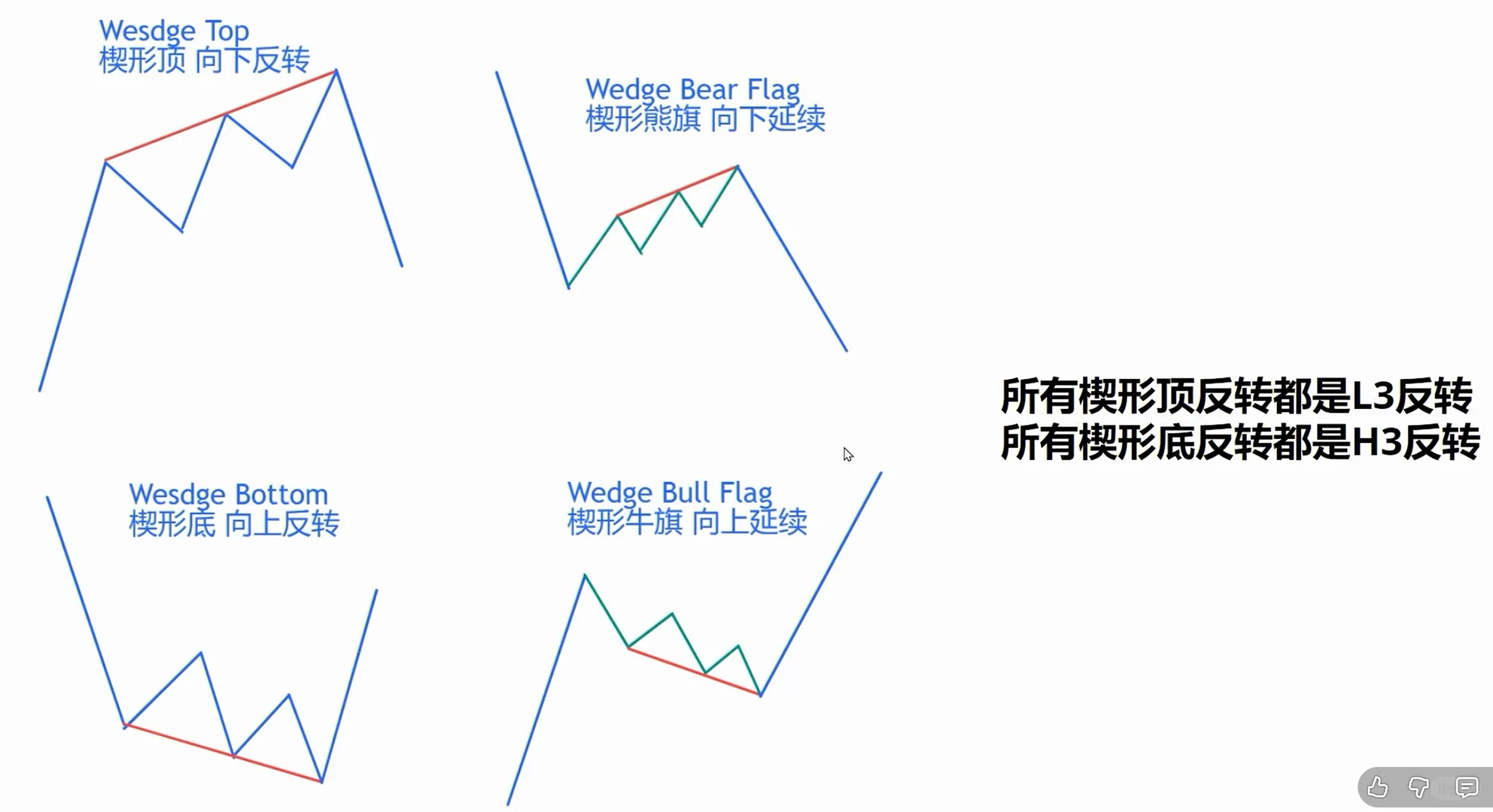 顺势交易中的回调和数k线