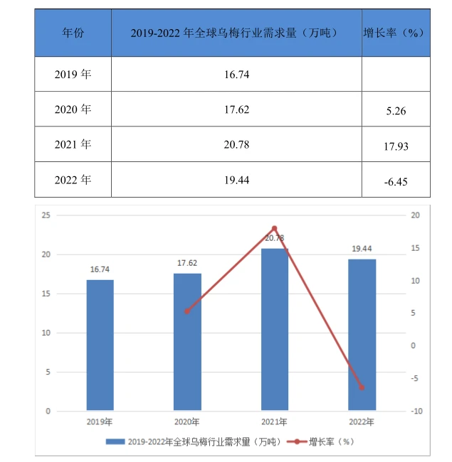 乌梅行业市场研究与发展前景调研报告