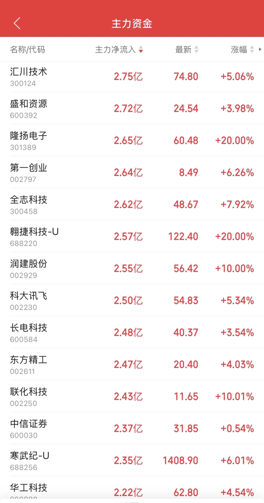 8.27日11:30主力资金流入和流出