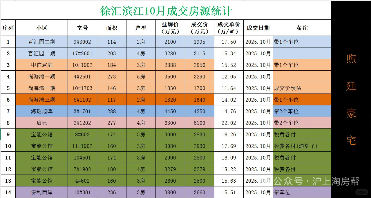 徐汇滨江10月二手房成交数据整理及分析