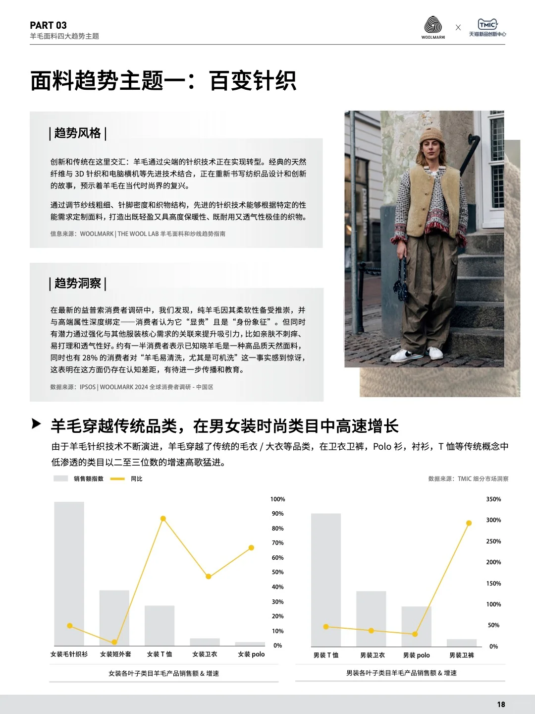 羊毛消费爆发式上升 中国市场成全球潜力王