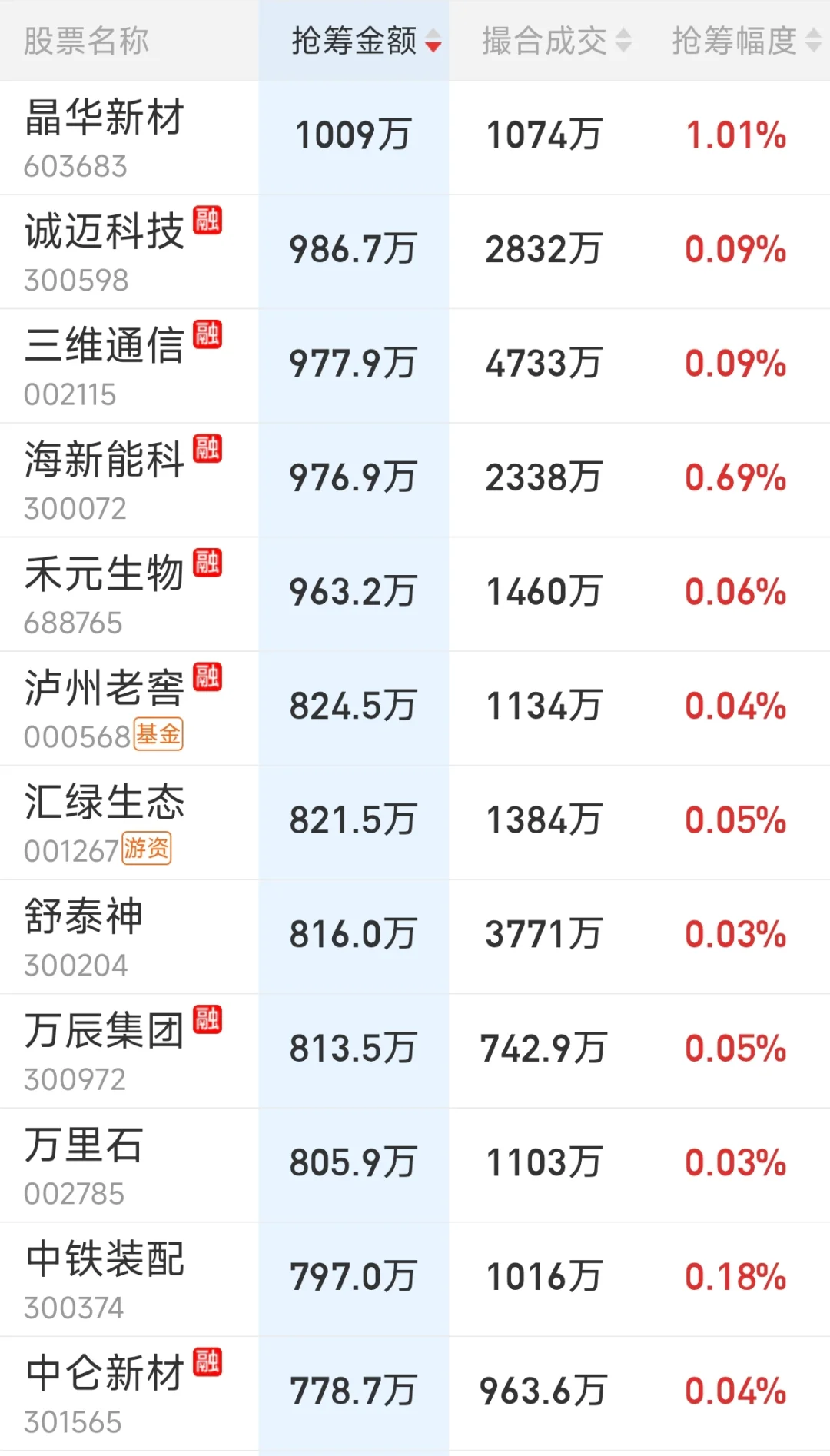 来看看主力尾盘抢了哪些筹码（1112）