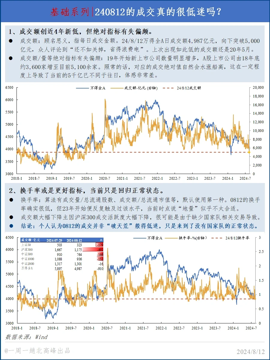 基础系列｜240812成交很低迷？