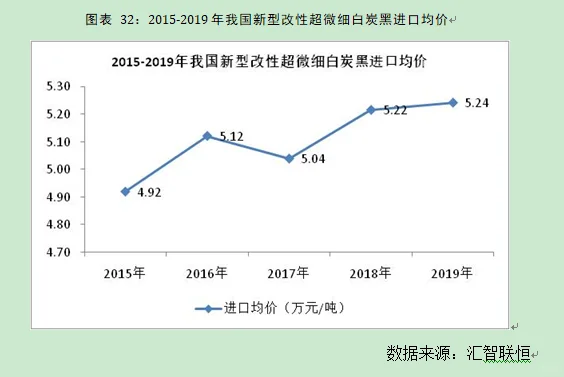新型改性超微细白炭黑行业市场研究预测报告