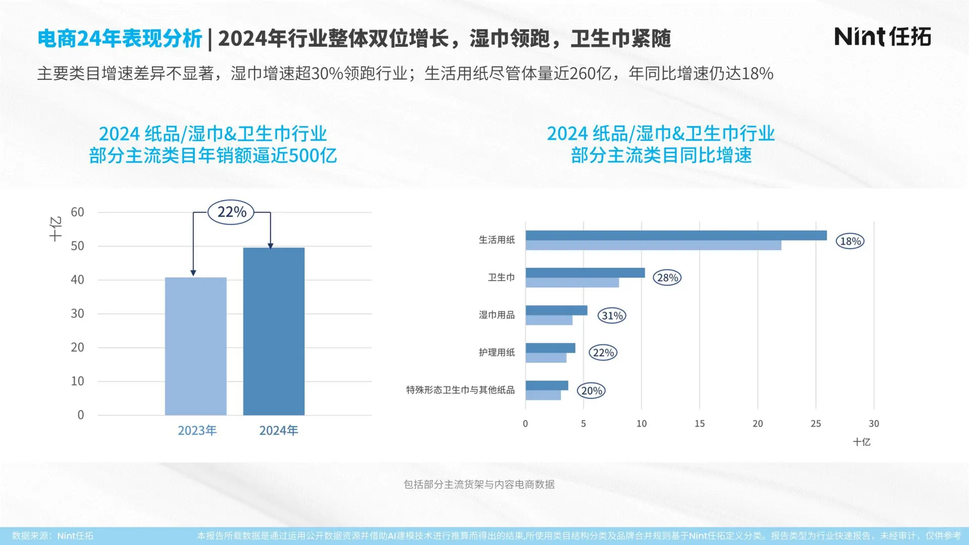 2025 纸品 & 卫生巾行业报告?