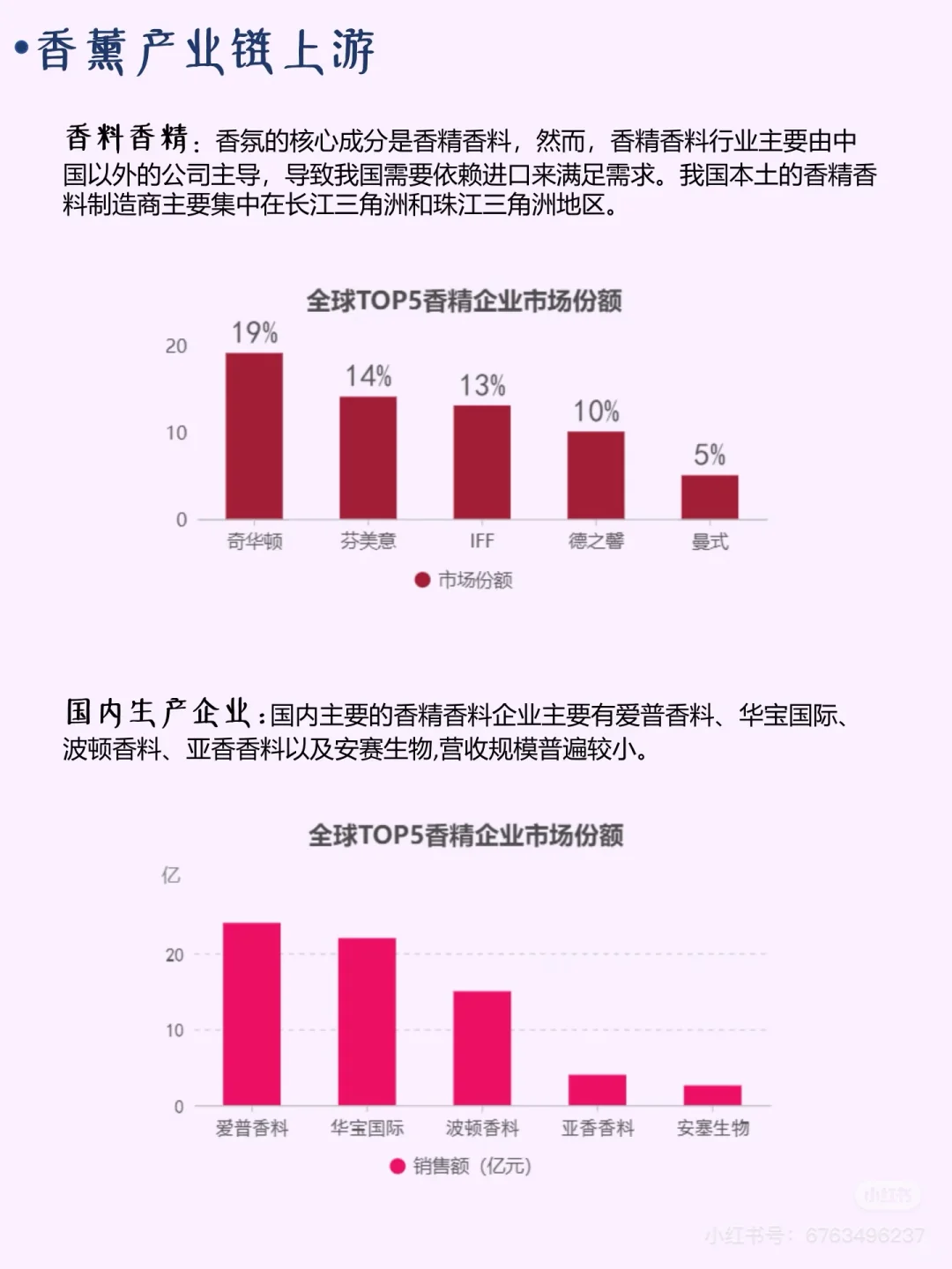 关于香薰行业的一些报告1