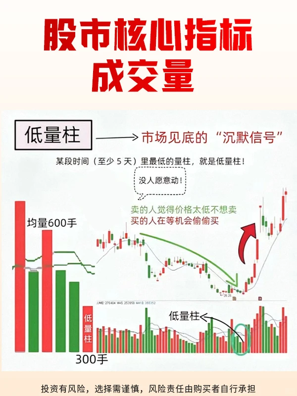 炒股必须要清楚的指标：成交量！