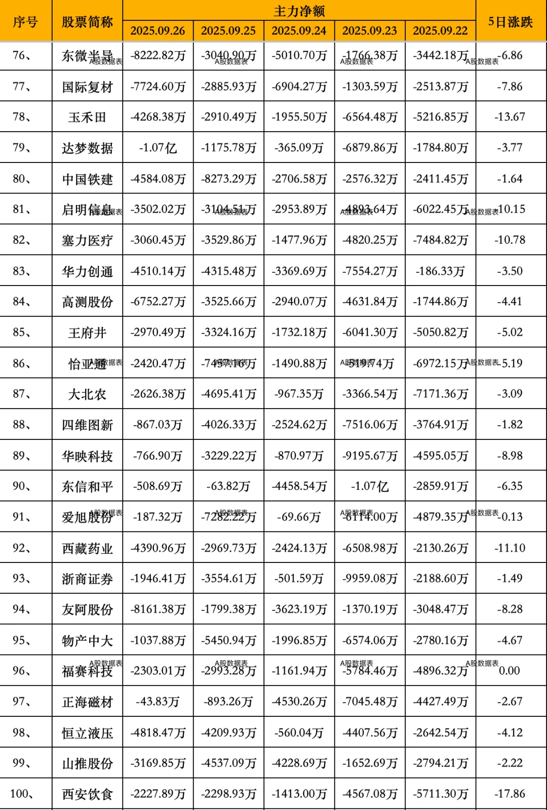 主力出逃！主力连续5日大幅流出前100股名单