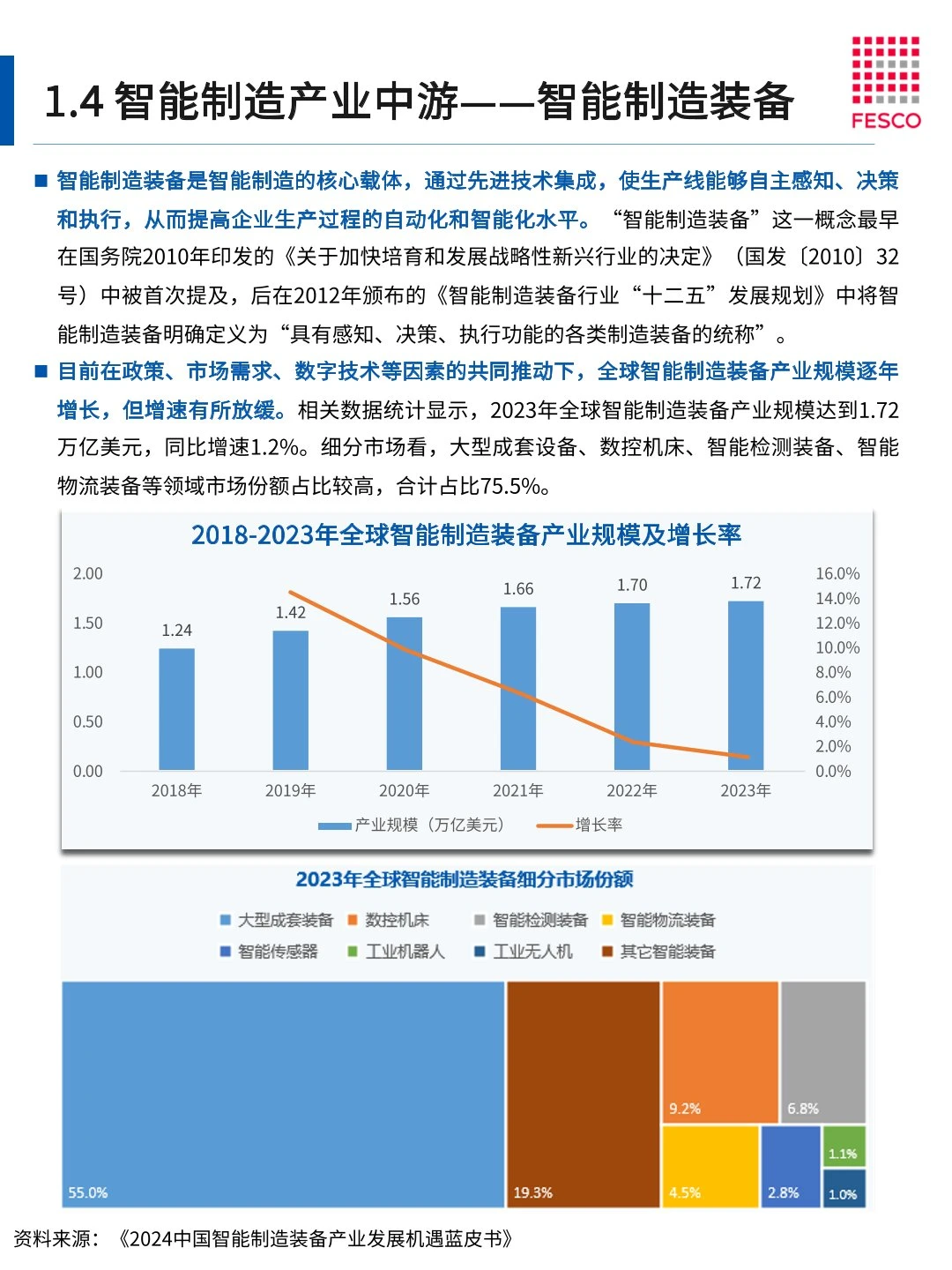 46页 | 2024智能制造行业洞察报告