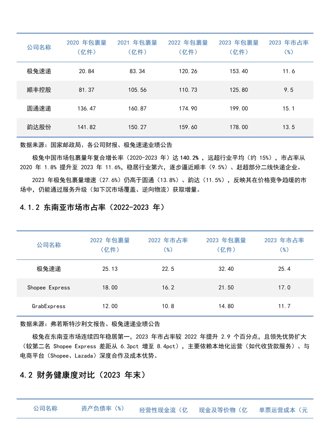 2021-2024年极兔快递财务分析报告参考?