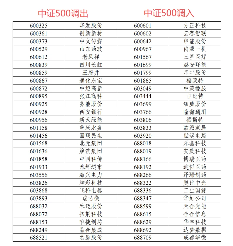 瑞芯微调入沪深300指数，乐鑫调入中证500