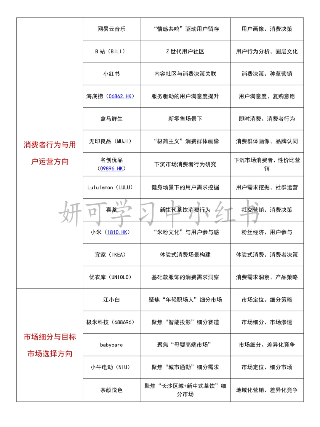 市场营销的同学别再纠结选题案例公司啦