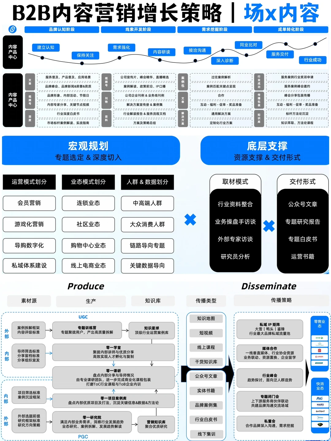 ?方法论：B2B行业“人货场”内容营销框架策略