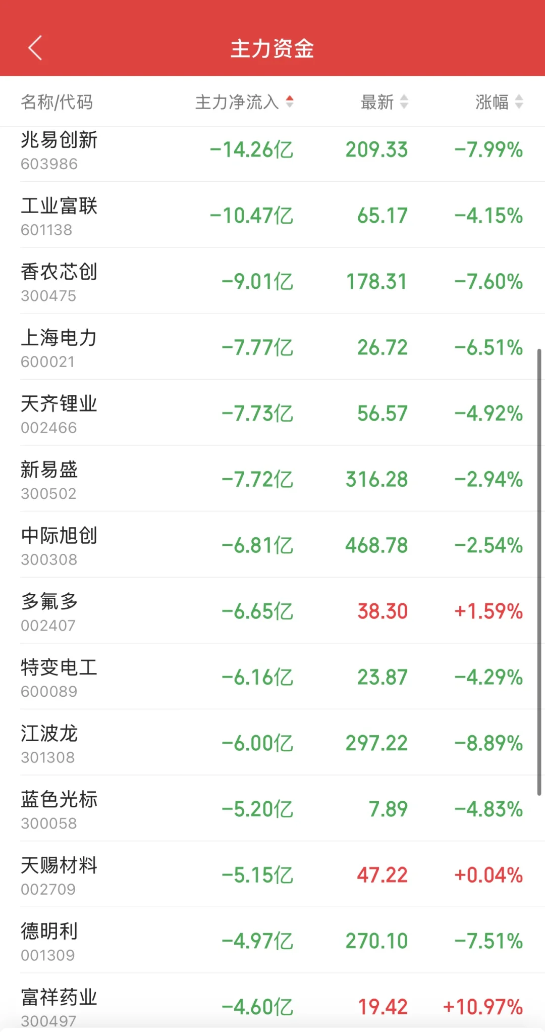 11.14日11:30主力资金流入及流出