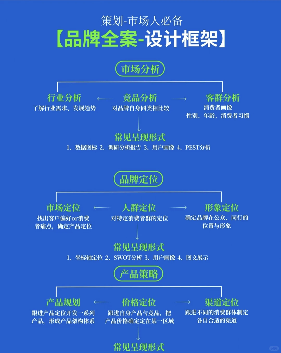 品牌全案策划设计框架?