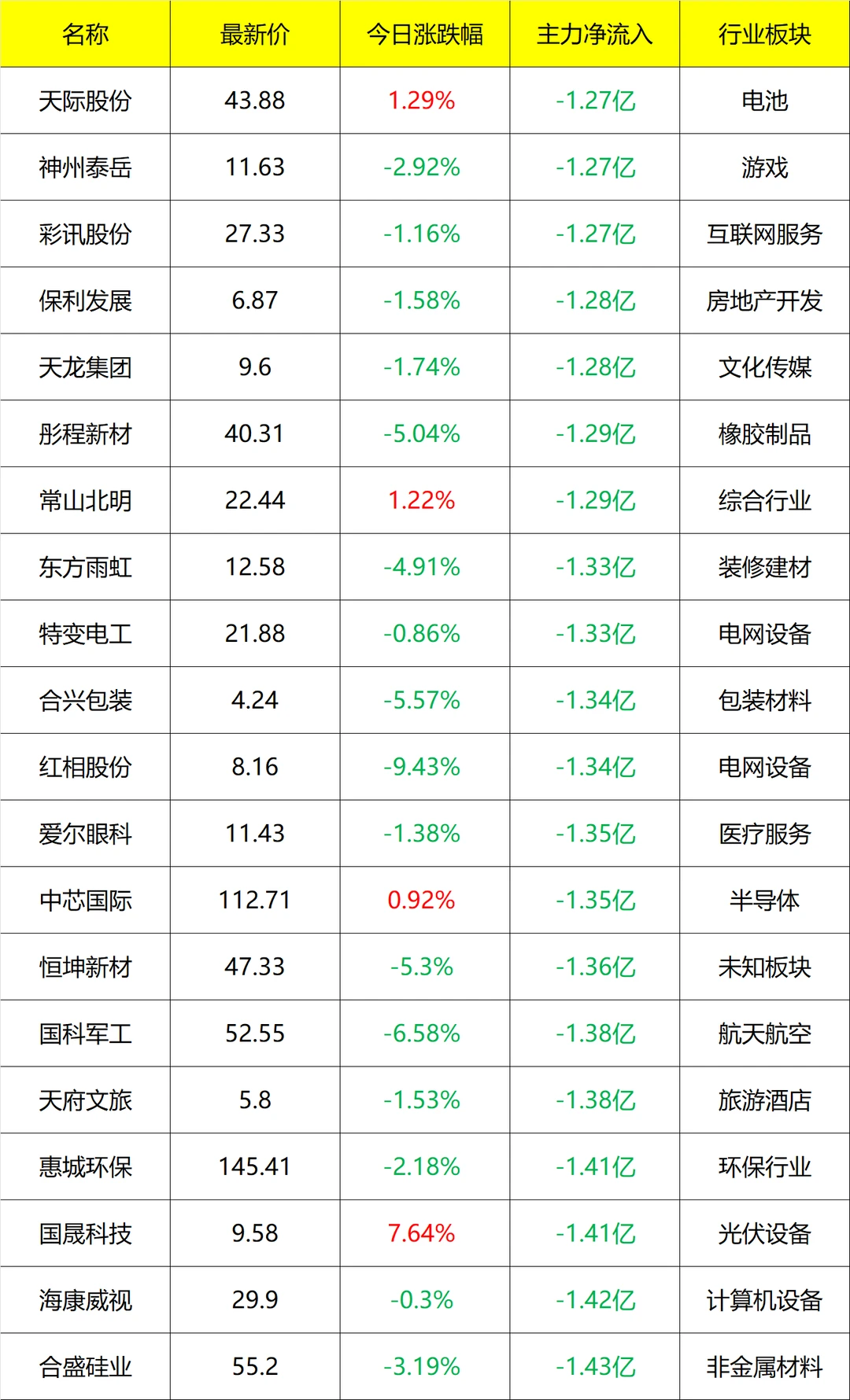 主力流入及流出_盘后 11月26号