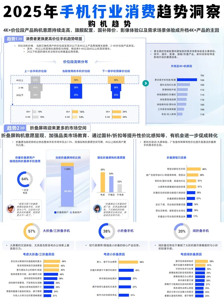 2025手机趋势洞察?这几点趋势藏不住了!