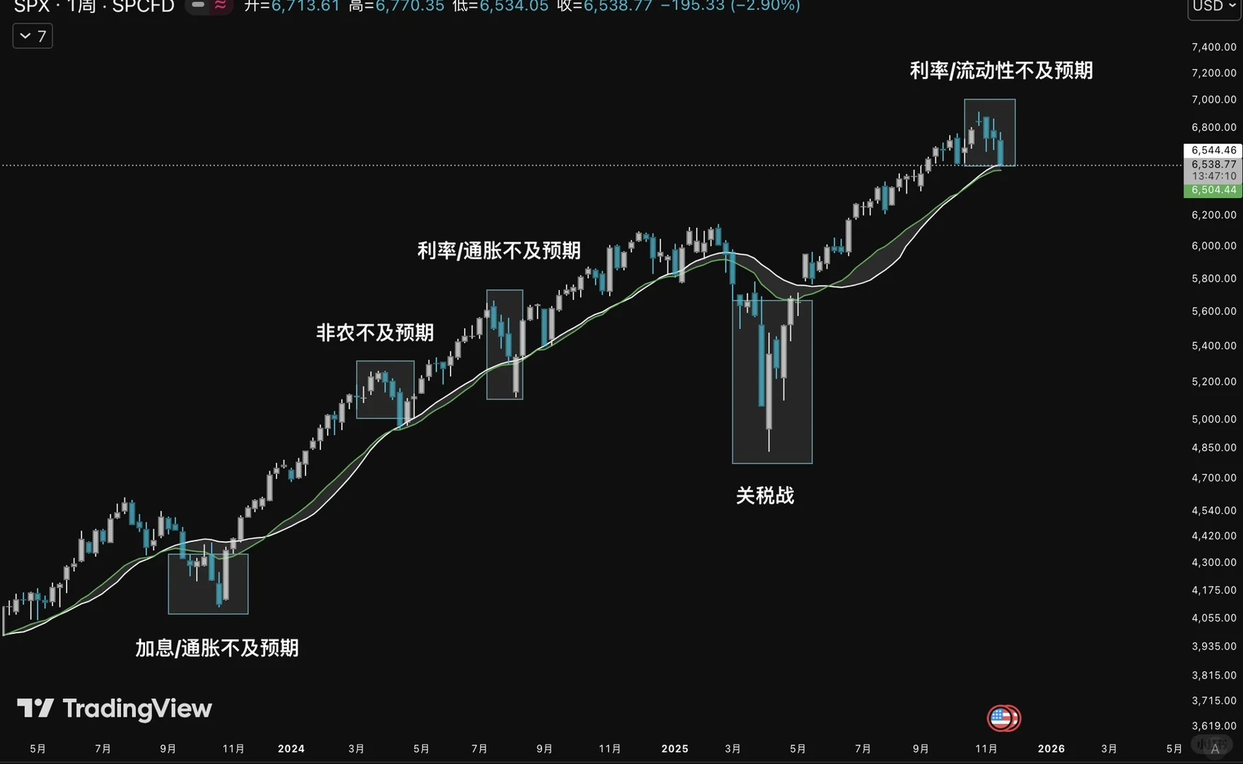 过去两年仅失守2次
