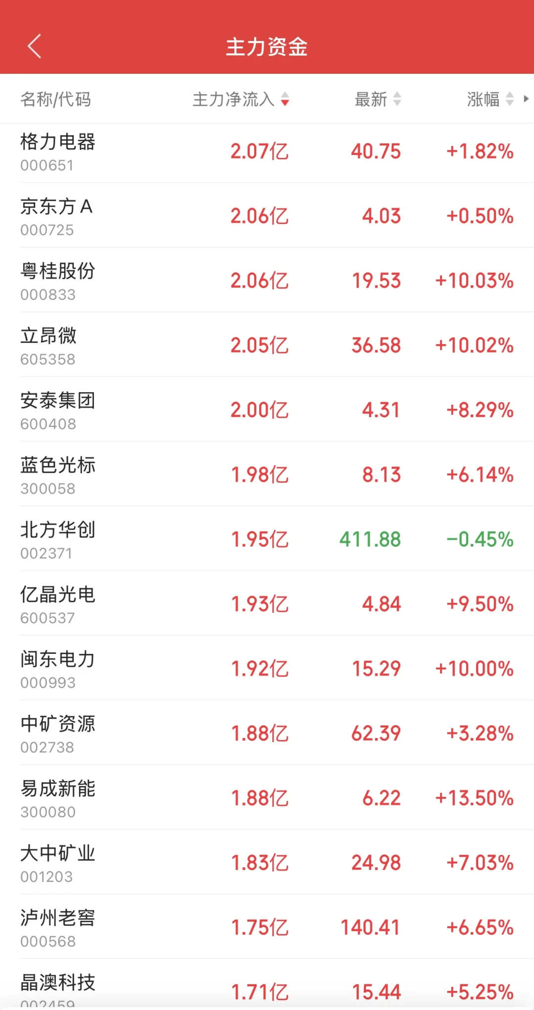 11.10日11:30主力资金流入及流出