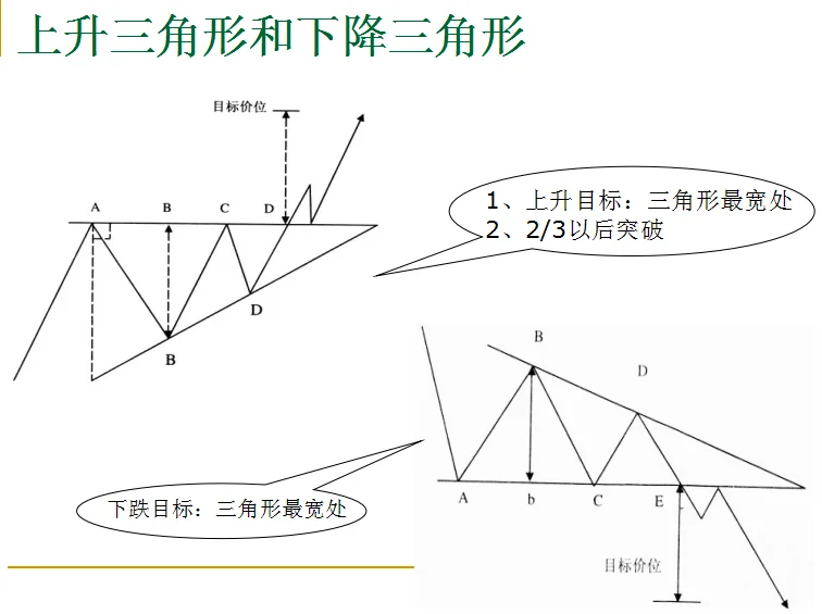 新手看指标，老手看形态