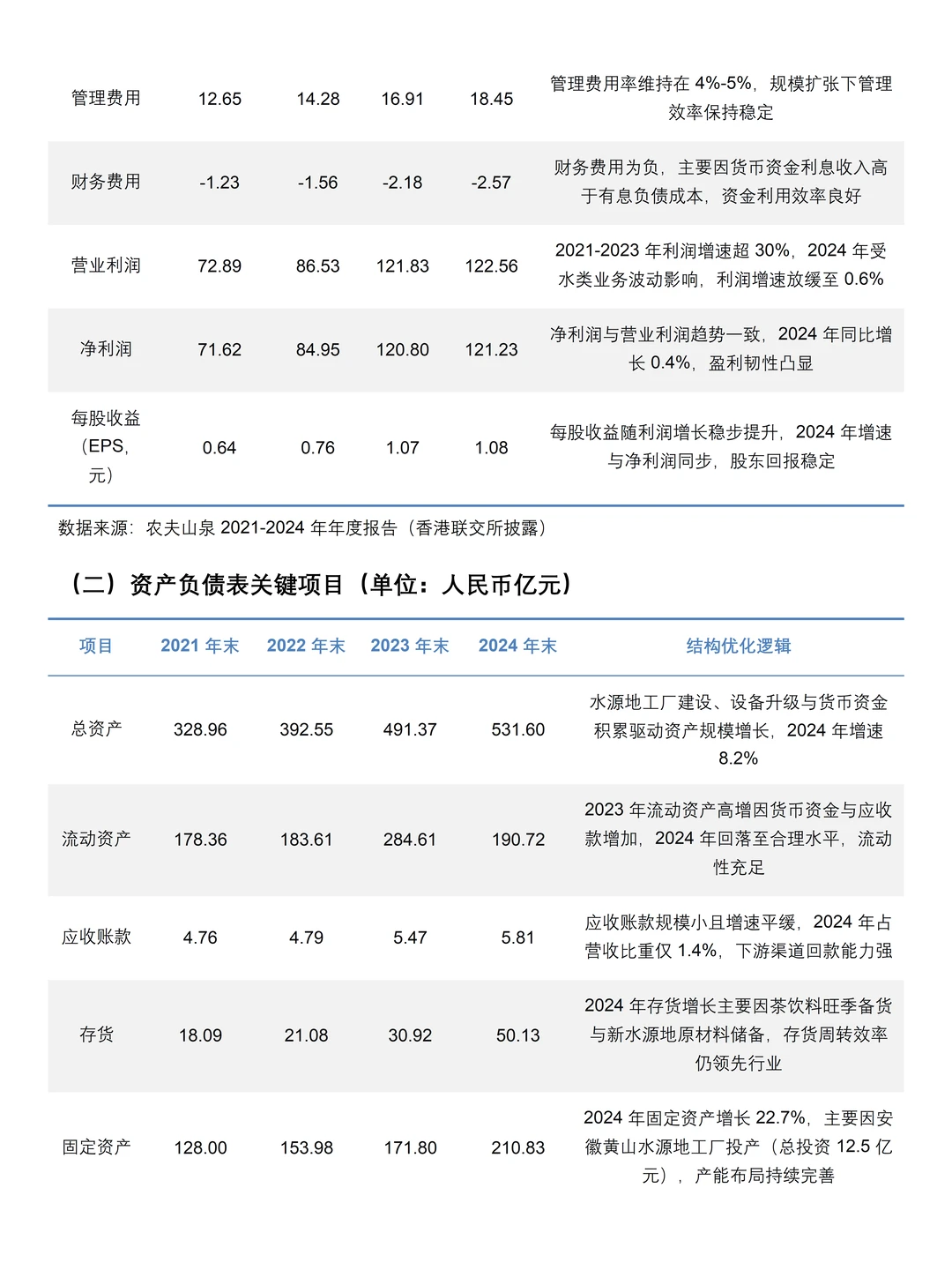 农夫山泉财务分析报告——2021-2024年