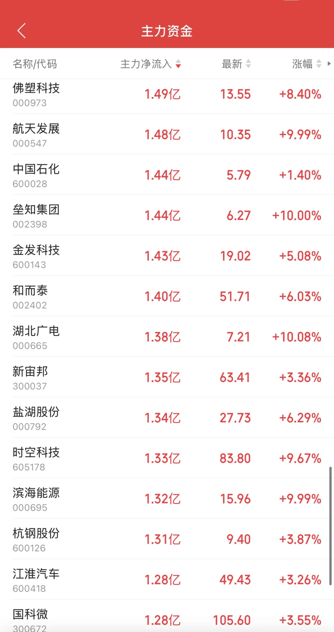 11.17日11:30主力资金流入及流出