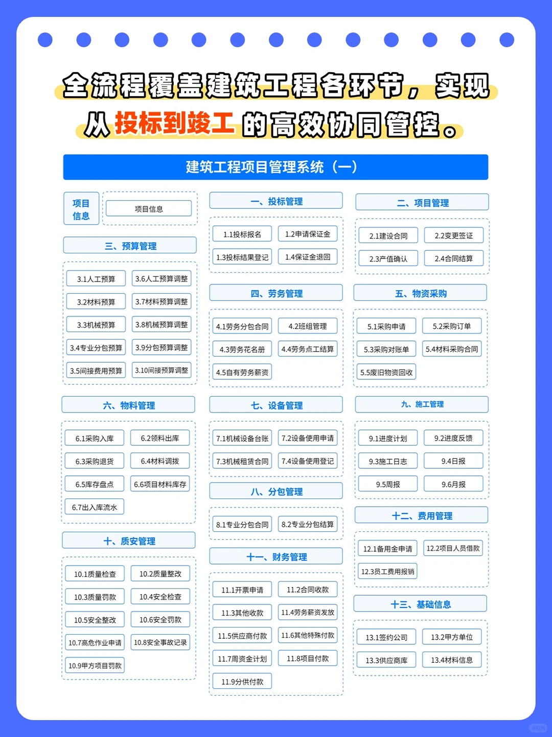 建筑工程13大领域高效管控，利润精准增收