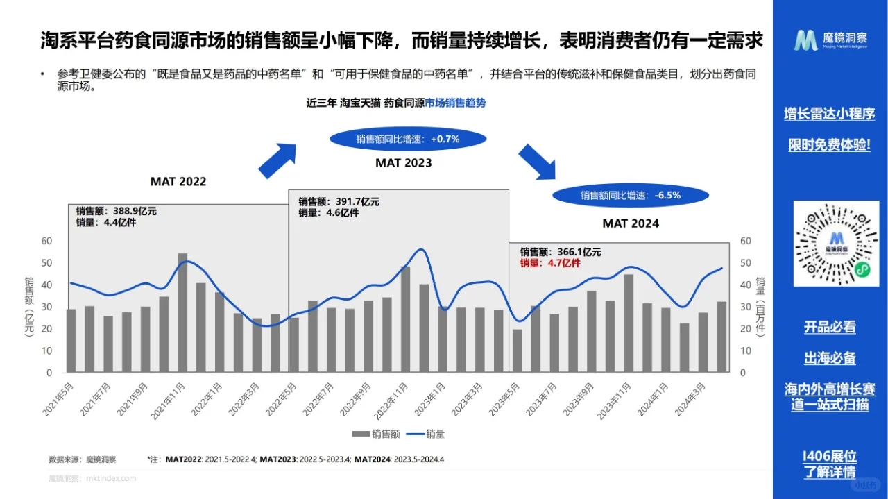 药食同源保健品滋补品行业全景洞察