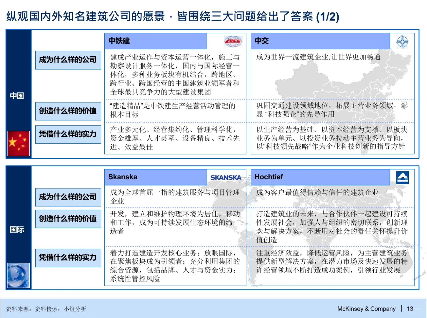 麦肯锡：战略与组织管控咨询
