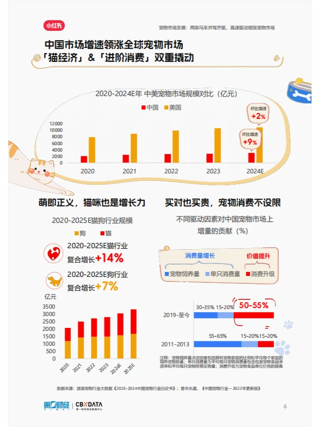 宠物行业洞察报告|揭秘养宠行为背后的秘密
