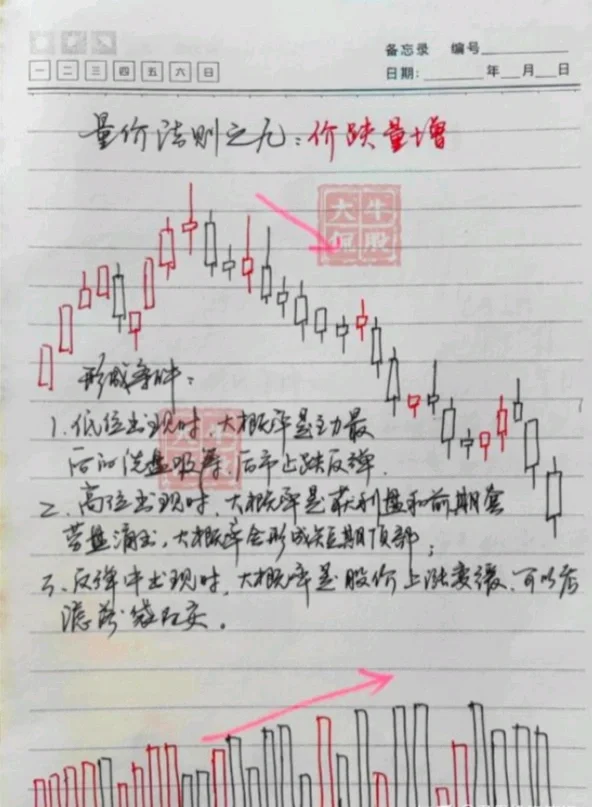 十五种“量价关系”