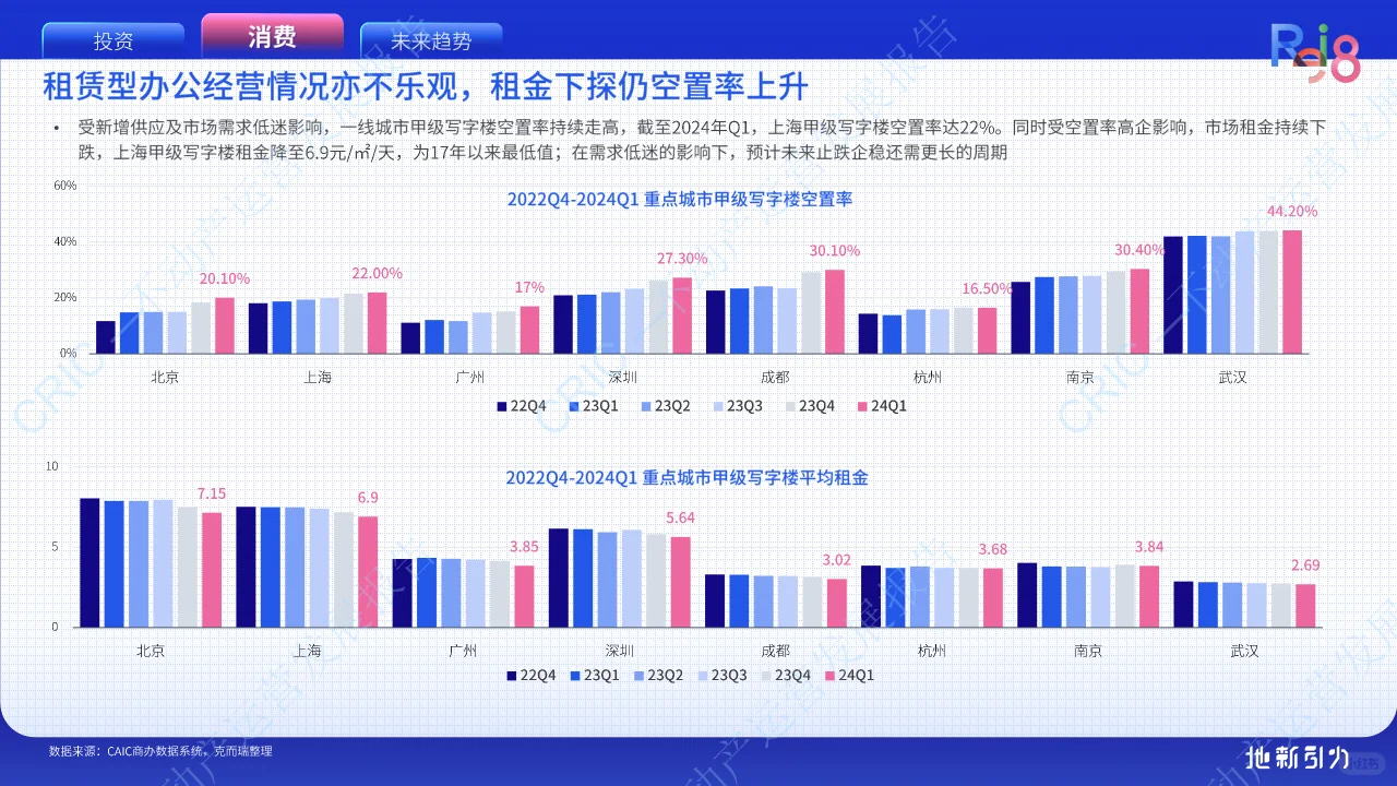 2024不动产运营发展报告
