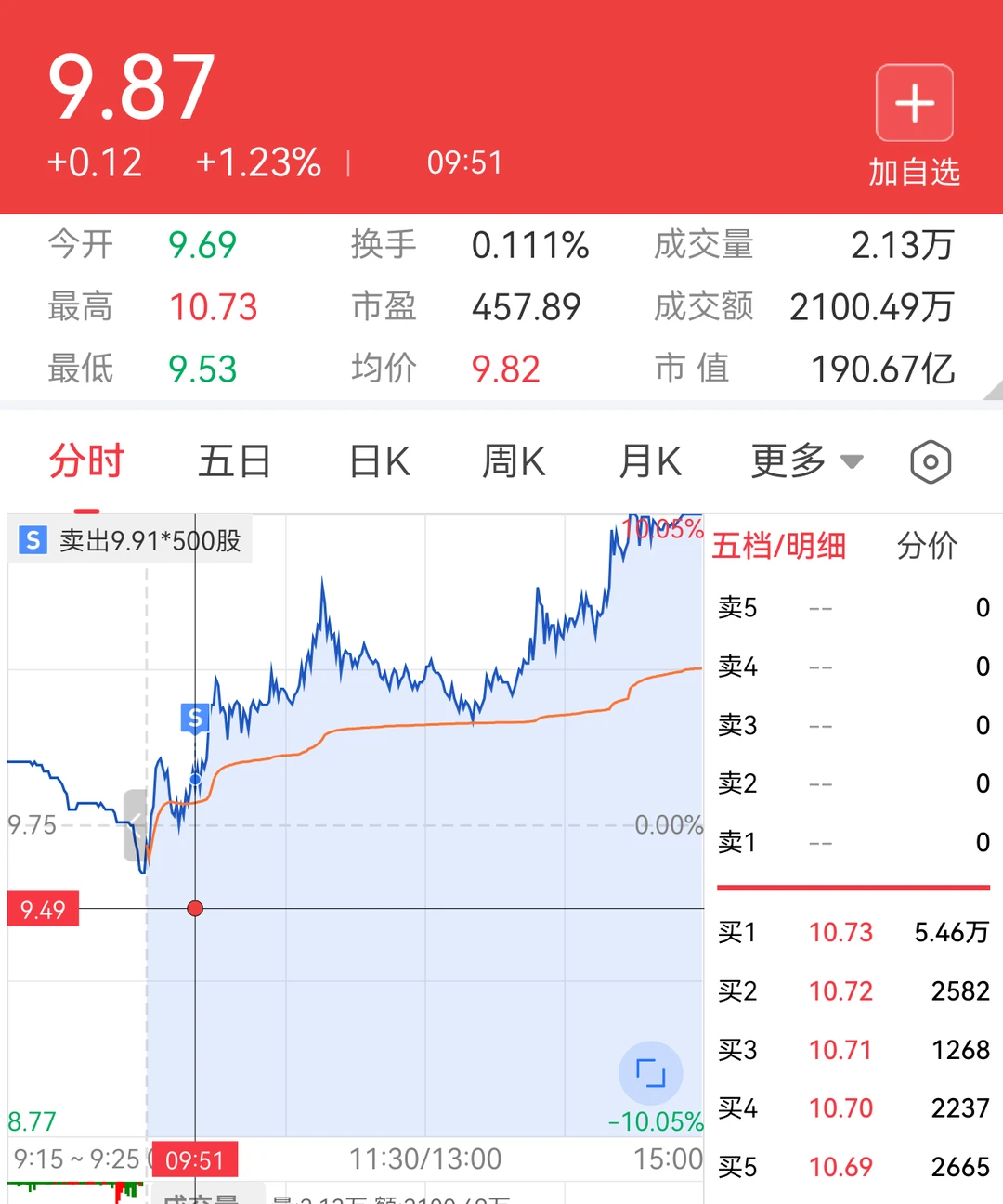 难受啊！少赚400。。。